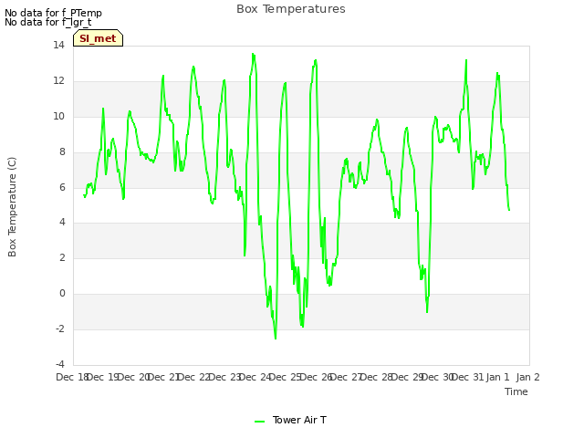 plot of Box Temperatures