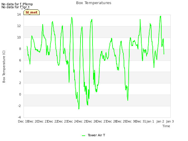 plot of Box Temperatures