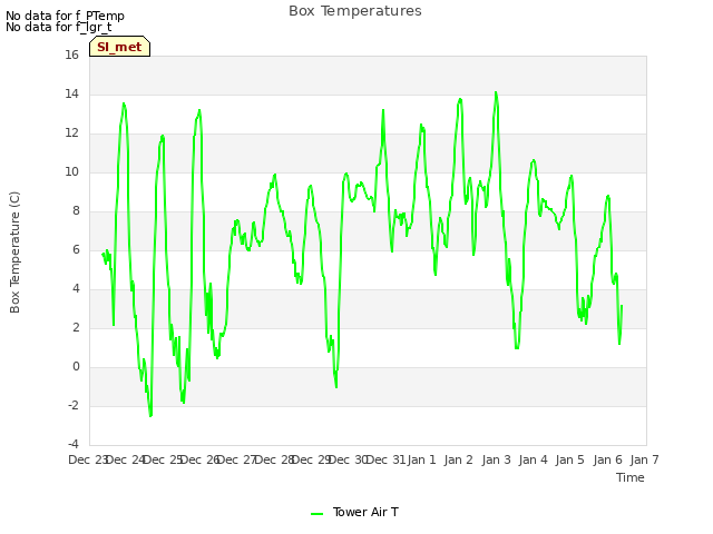 plot of Box Temperatures