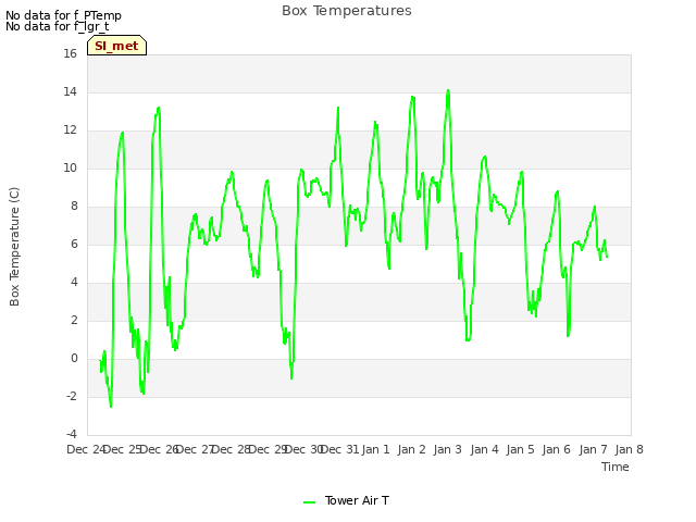 plot of Box Temperatures