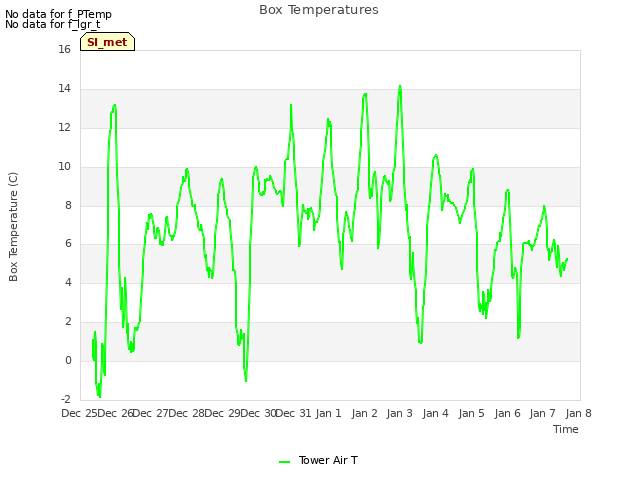 plot of Box Temperatures