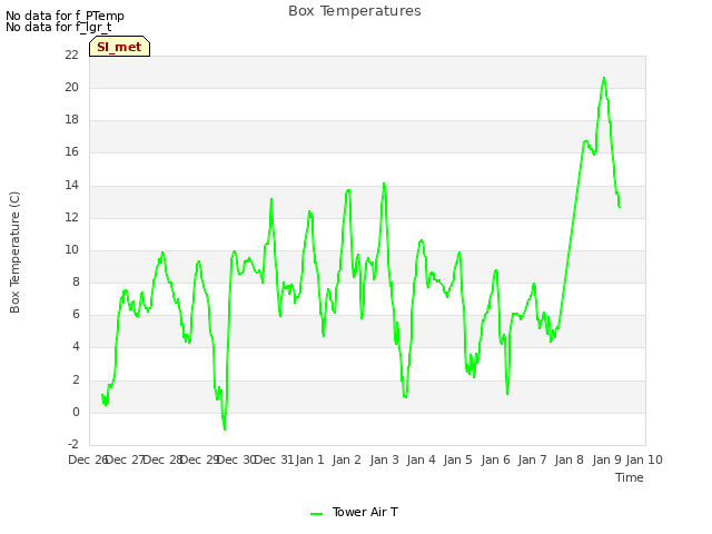 plot of Box Temperatures