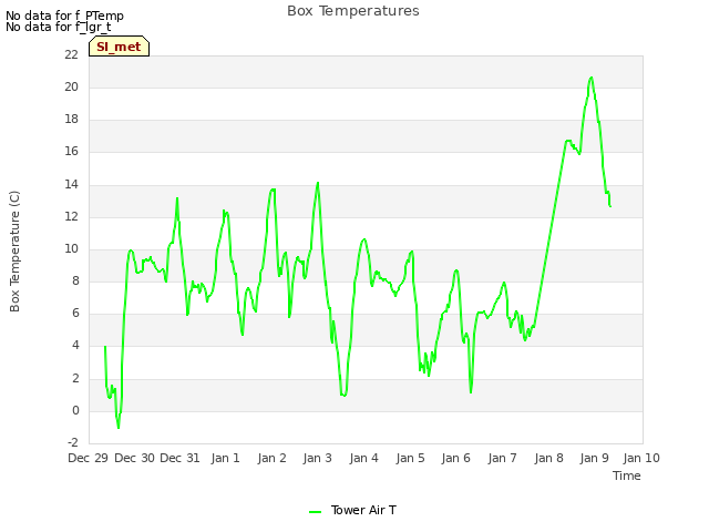 plot of Box Temperatures