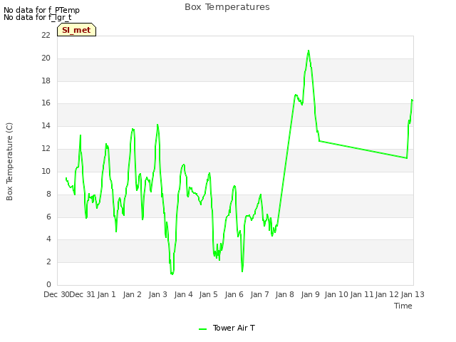 plot of Box Temperatures