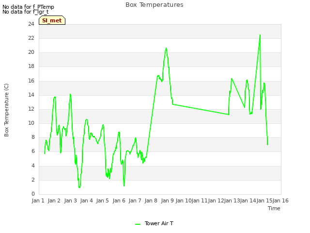 plot of Box Temperatures