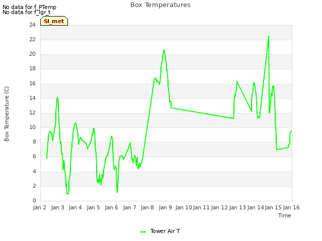 plot of Box Temperatures