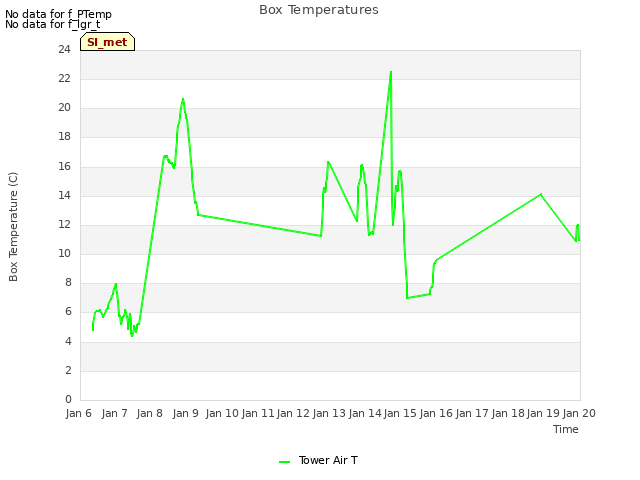 plot of Box Temperatures