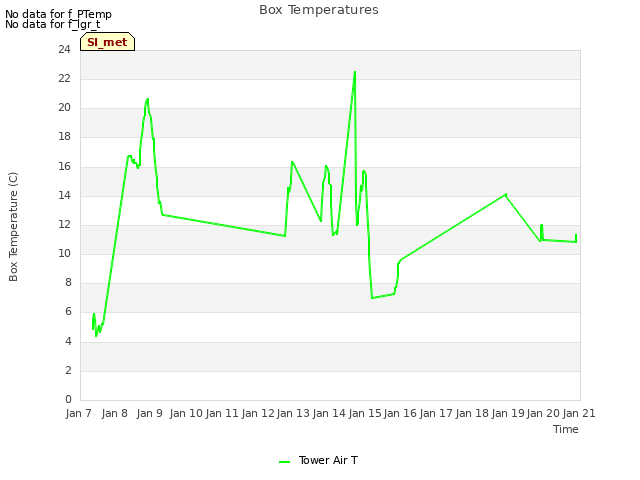 plot of Box Temperatures