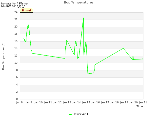 plot of Box Temperatures