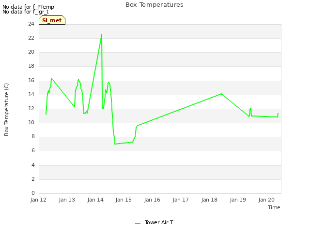 plot of Box Temperatures