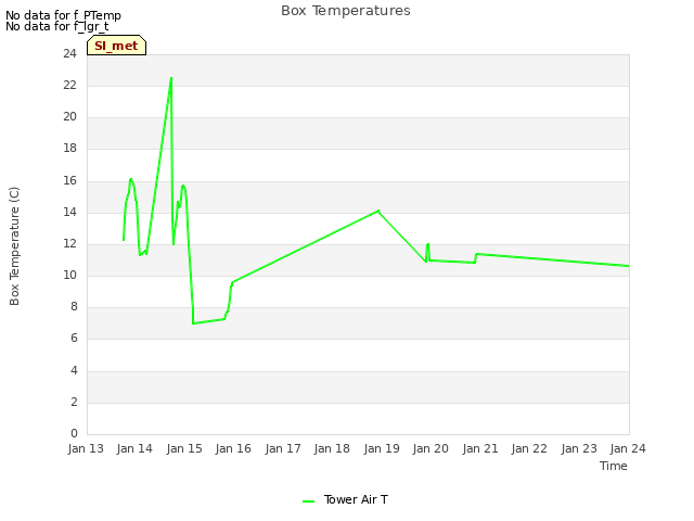 plot of Box Temperatures