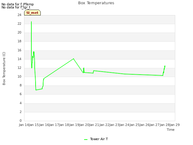 plot of Box Temperatures