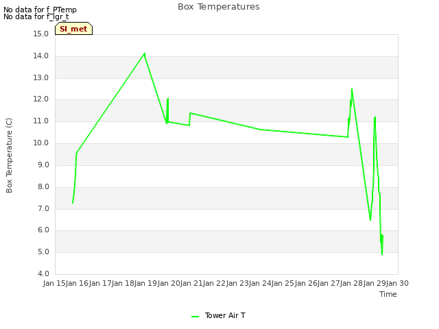 plot of Box Temperatures