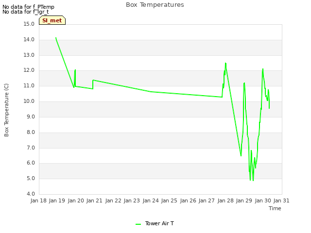 plot of Box Temperatures