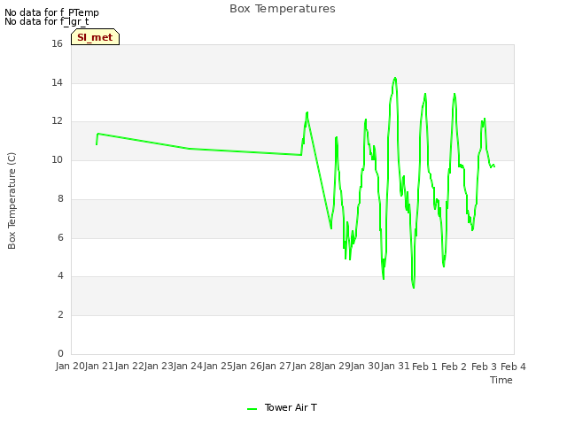 plot of Box Temperatures