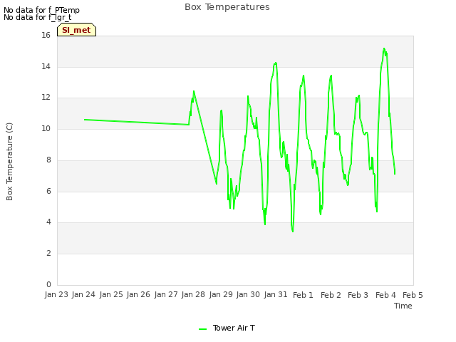 plot of Box Temperatures