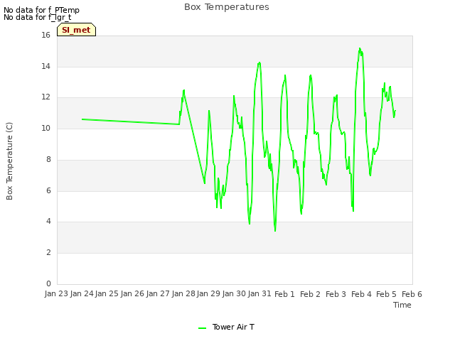 plot of Box Temperatures