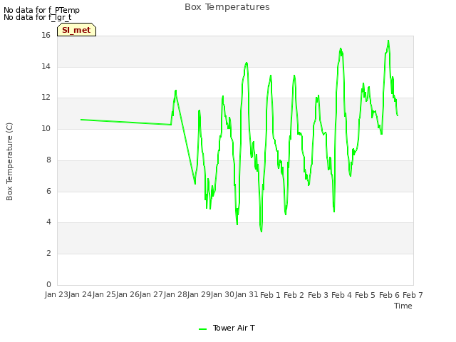 plot of Box Temperatures