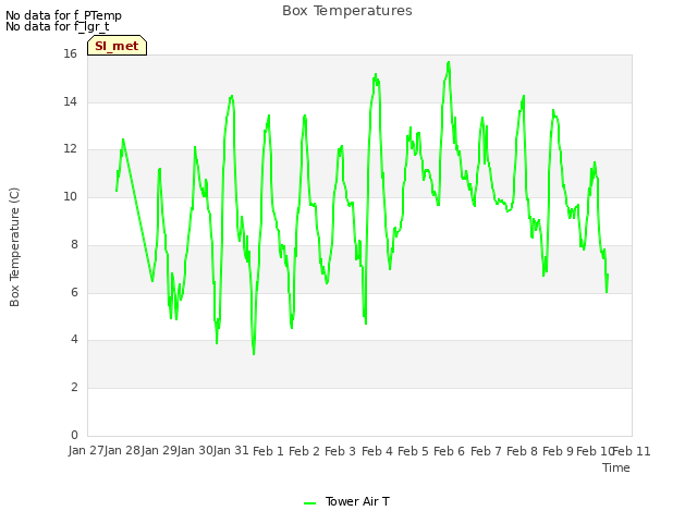 plot of Box Temperatures