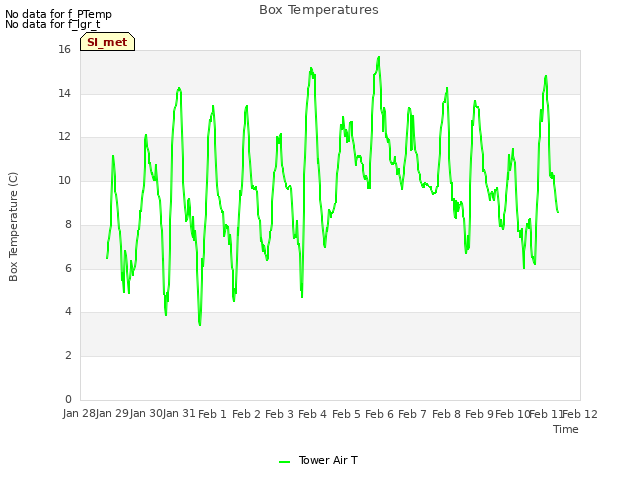 plot of Box Temperatures