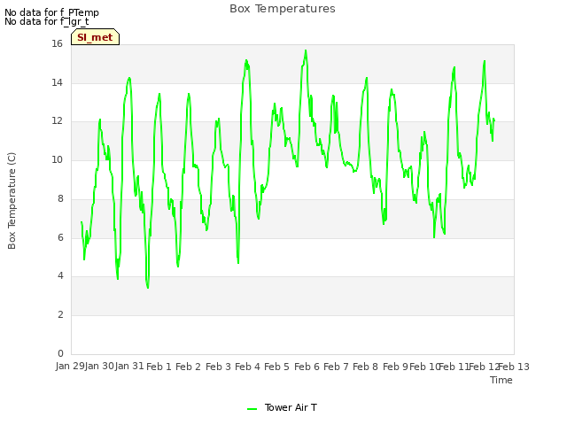 plot of Box Temperatures