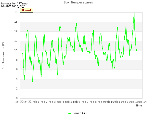 plot of Box Temperatures