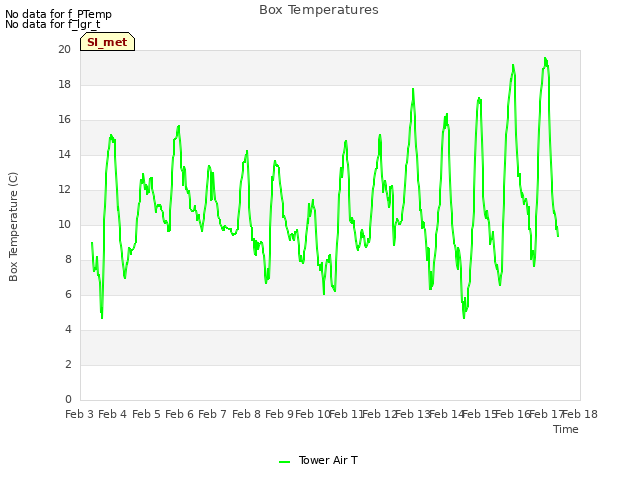 plot of Box Temperatures