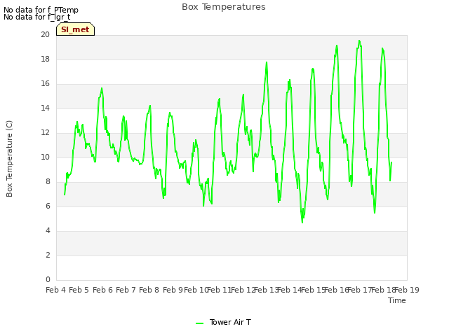 plot of Box Temperatures