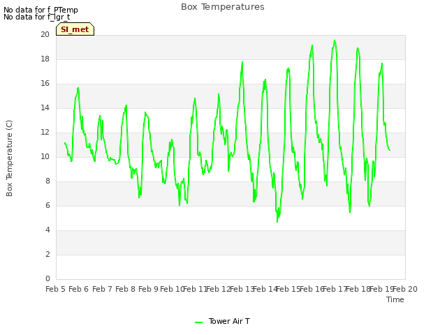 plot of Box Temperatures