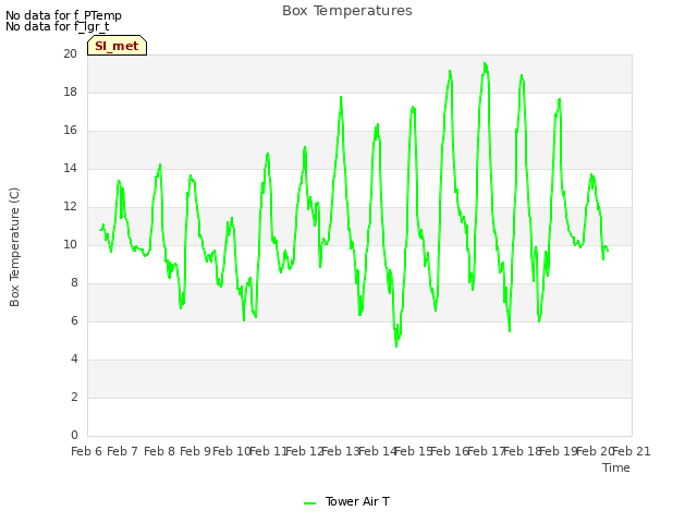 plot of Box Temperatures