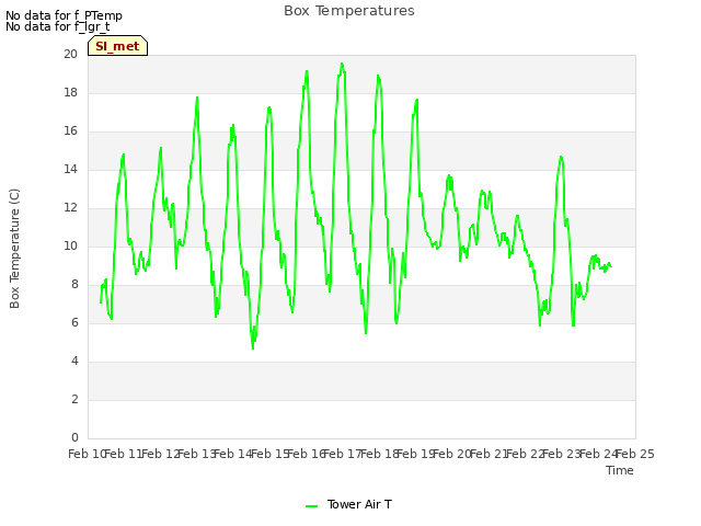 plot of Box Temperatures