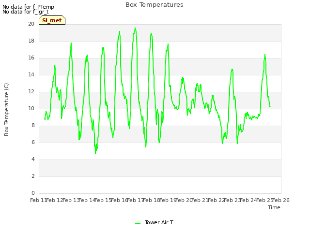 plot of Box Temperatures