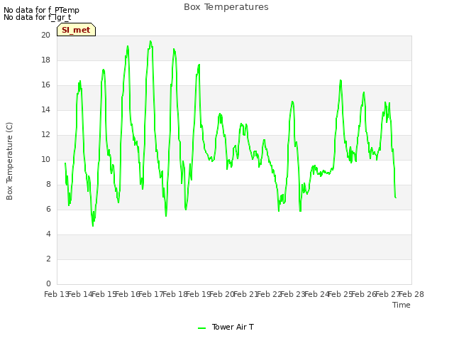 plot of Box Temperatures