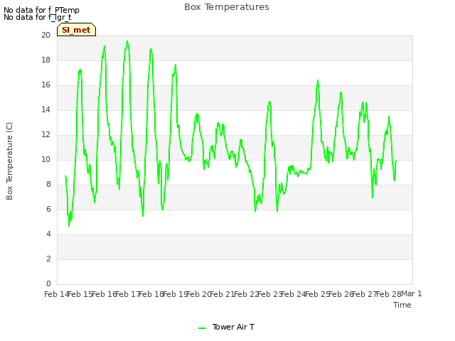 plot of Box Temperatures