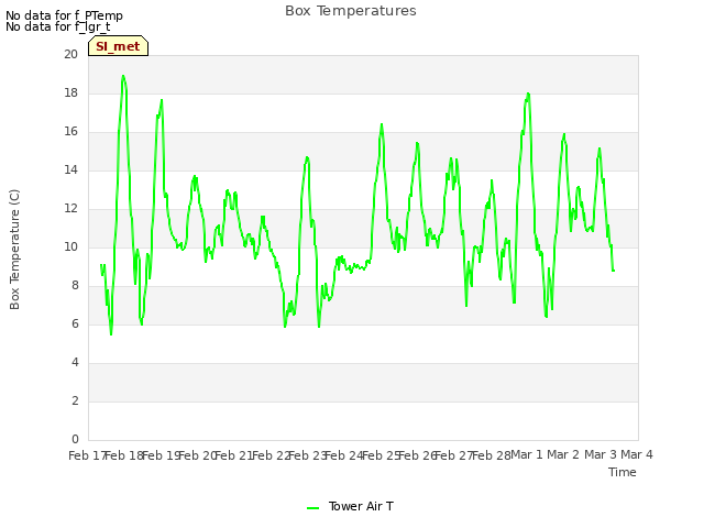 plot of Box Temperatures