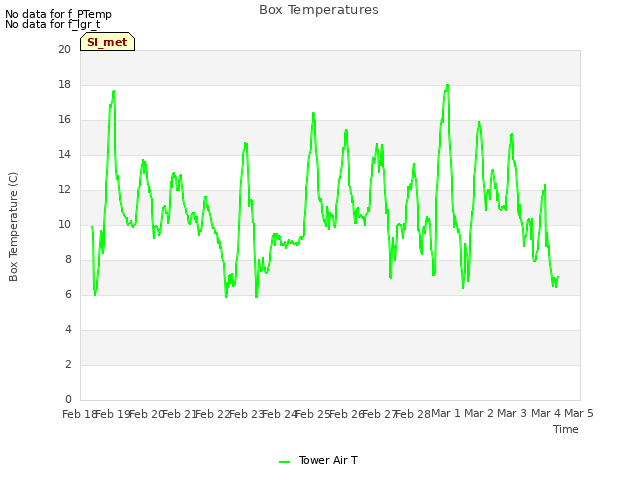 plot of Box Temperatures