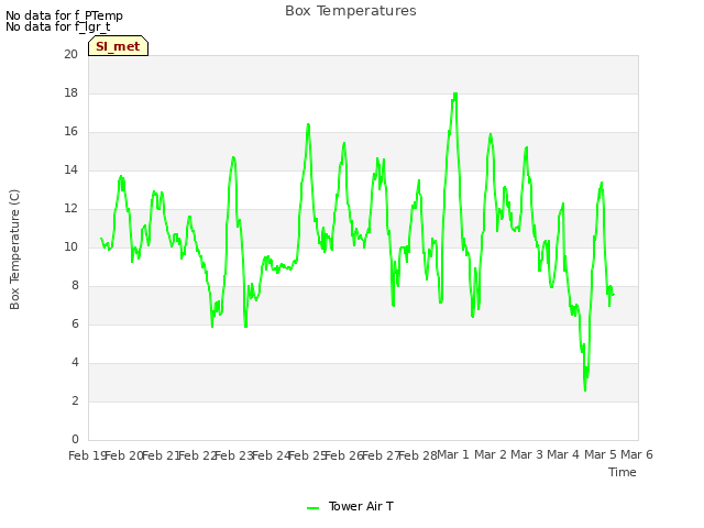 plot of Box Temperatures