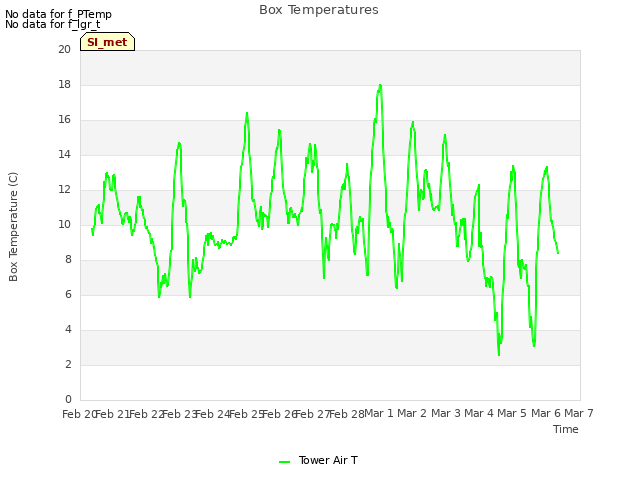 plot of Box Temperatures