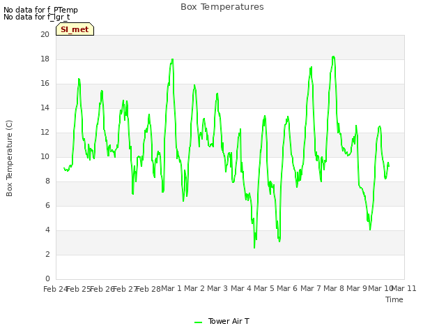 plot of Box Temperatures