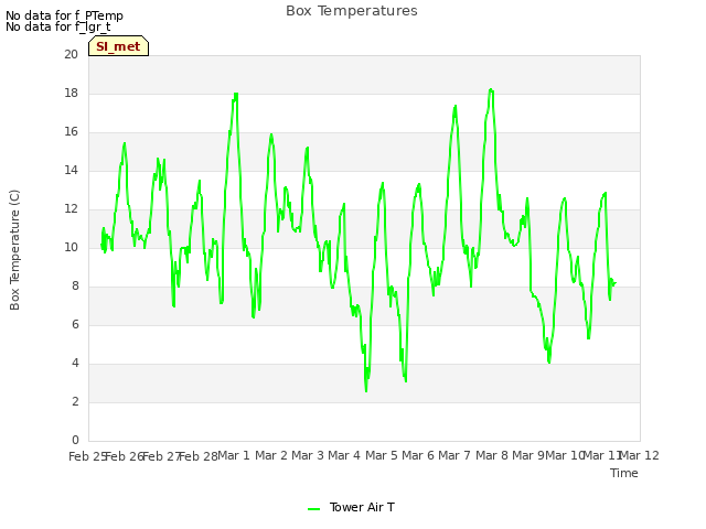 plot of Box Temperatures