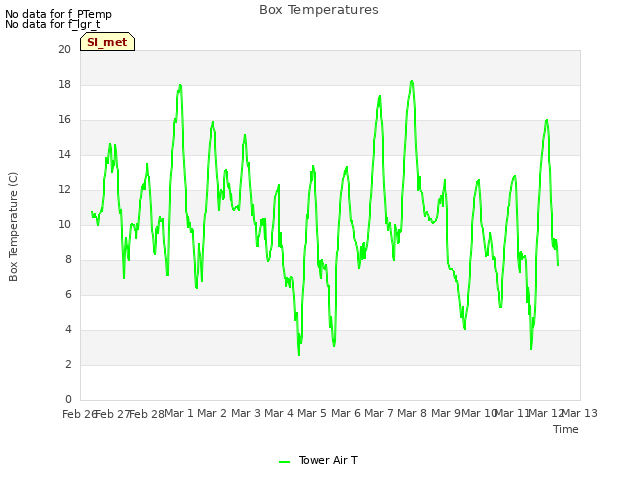 plot of Box Temperatures