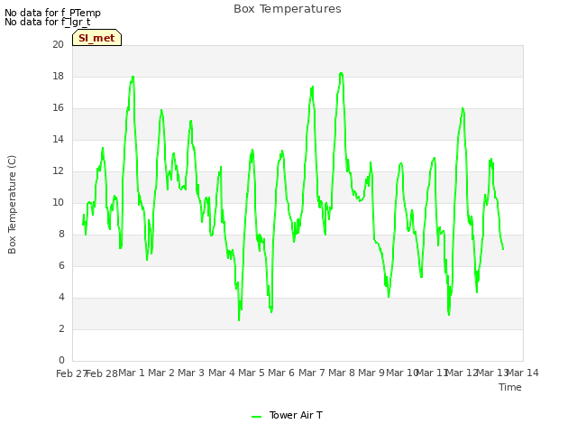 plot of Box Temperatures