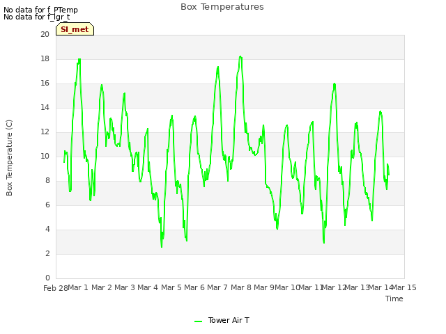 plot of Box Temperatures