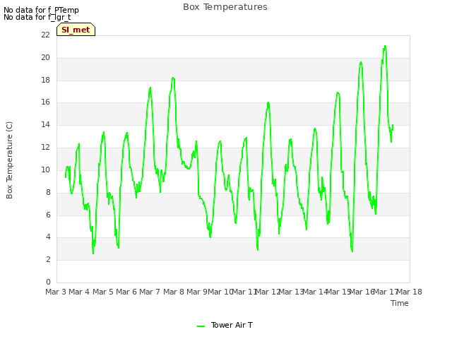 plot of Box Temperatures