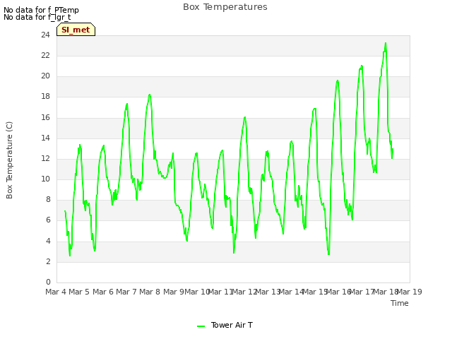 plot of Box Temperatures