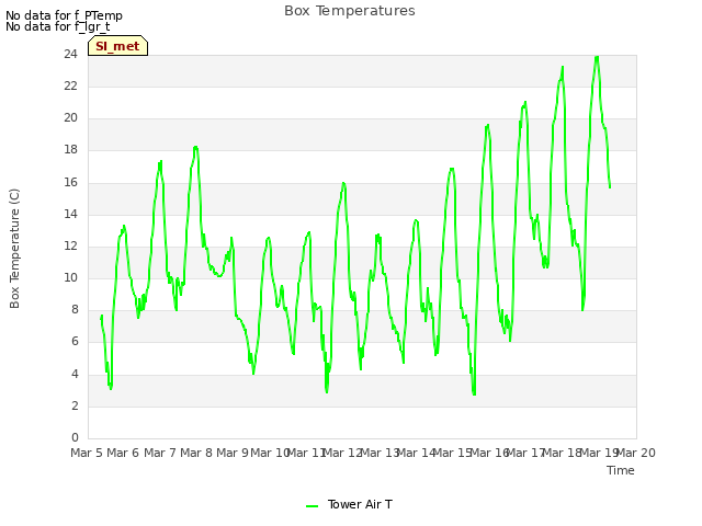 plot of Box Temperatures