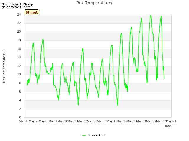 plot of Box Temperatures