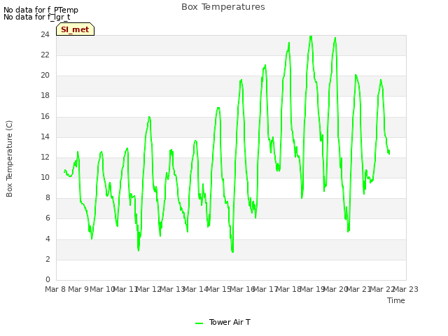 plot of Box Temperatures