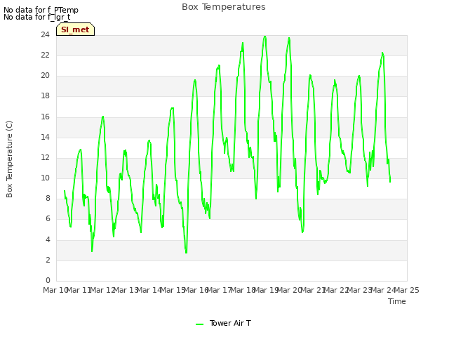 plot of Box Temperatures