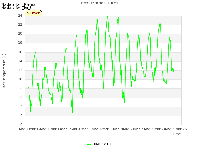 plot of Box Temperatures